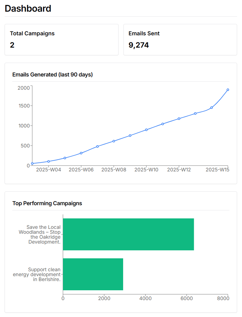 We provide a dashboard for monitoring campaigns